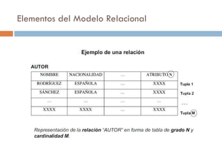 Elementos del Modelo Relacional
 