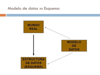 Modelo de datos vs Esquema
 