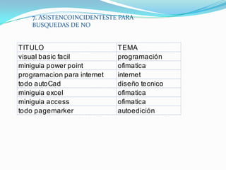 7. ASISTENCOINCIDENTESTE PARA
    BUSQUEDAS DE NO


TITULO                       TEMA
visual basic facil           programación
miniguia power point         ofimatica
programacion para internet   internet
todo autoCad                 diseño tecnico
miniguia excel               ofimatica
miniguia access              ofimatica
todo pagemarker              autoedición
 