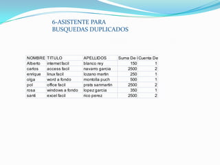 6-ASISTENTE PARA
            BUSQUEDAS DUPLICADOS



NOMBRE    TITULO            APELLIDOS         Suma De EJEMPLARES
                                                       Cuenta De pedidos
Alberto   internet facil    blanco rey             150         1
carlos    access facil      navarro garcia        2500         2
enrique   linux facil       lozano martin          250         1
olga      word a fondo      montolla puch          500         1
pol       office facil      prats sanmartin       2500         2
rosa      windows a fondo   lopez garcia           350         1
santi     excel facil       rico perez            2500         2
 