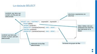 La claúsula SELECT
SELECT [ALL | DISTINCT ] expresión[, expresión...]
[FROM tablas]
[WHERE condición]
[GROUP BY {nombreColumna} [ASC | DESC], ... ]
[HAVING condición]
[ORDER BY {nombreColumna} [ASC | DESC], ...]
columnas o expresiones con
columnas
tabla o tablas a las que
pertenecen las columnas
que intervienen en la
Select
condición que tiene que
cumplir una fila para ser
seleccionada
ordenación de las filas
seleccionadas
condición que tiene que
cumplir un grupo para ser
seleccionada
formación de grupos de filas
 