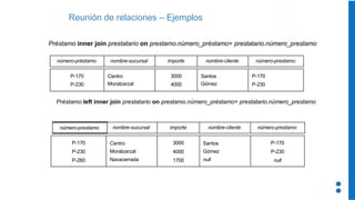 Reunión de relaciones – Ejemplos
Préstamo inner join prestatario on prestamo.número_préstamo= prestatario.número_prestamo
Préstamo left inner join prestatario on prestamo.número_préstamo= prestatario.número_prestamo
número-préstamo nombre-sucursal importe nombre-cliente número-prestamo
P-170
P-230
Centro
Moralzarzal
3000
4000
Santos
Gómez
P-170
P-230
número-prestamo nombre-sucursal importe nombre-cliente número-prestamo
P-170 Centro 3000 Santos P-170
P-230 Moralzarzal 4000 Gómez P-230
P-260 Navacerrada 1700 null null
 