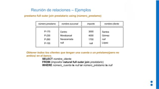 Reunión de relaciones – Ejemplos
prestamo full outer join prestatario using (número_prestamo)
Obtener todos los clientes que tengan una cuenta o un préstamo(pero no
ambos) en el banco.
SELECT nombre_cliente
FROM (impositor natural full outer join prestatario)
WHERE número_cuenta is null or número_préstamo is null
número-prestamo nombre-sucursal importe nombre-cliente
P-170 Centro 3000 Santos
P-230 Moralzarzal 4000 Gómez
P-260 Navacerrada 1700 null
P-155 null null López
 