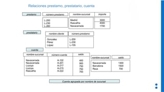 Relaciones prestamo, prestatario, cuenta
número-prestamo
L-200
L-230
L-260
nombre-sucursal importe
Madrid 3000
Rascafria 4000
Navacerrada 1700
nombre-cliente
Gonzalez L-200
Pérez L-230
López L-155
número-prestamo
nombre-sucursal número-cuenta saldo
Navacerrada
Navacerrada
Lozoya
Lozoya
Rascafria
A-102
A-201
A-217
A-215
A-222
400
900
750
750
700
cuenta
prestamo
prestatario
Cuenta agrupada por nombre de sucursal
saldo
Navacerrada 1300
Barcelona 1500
Reus 700
nombre-sucursal
 