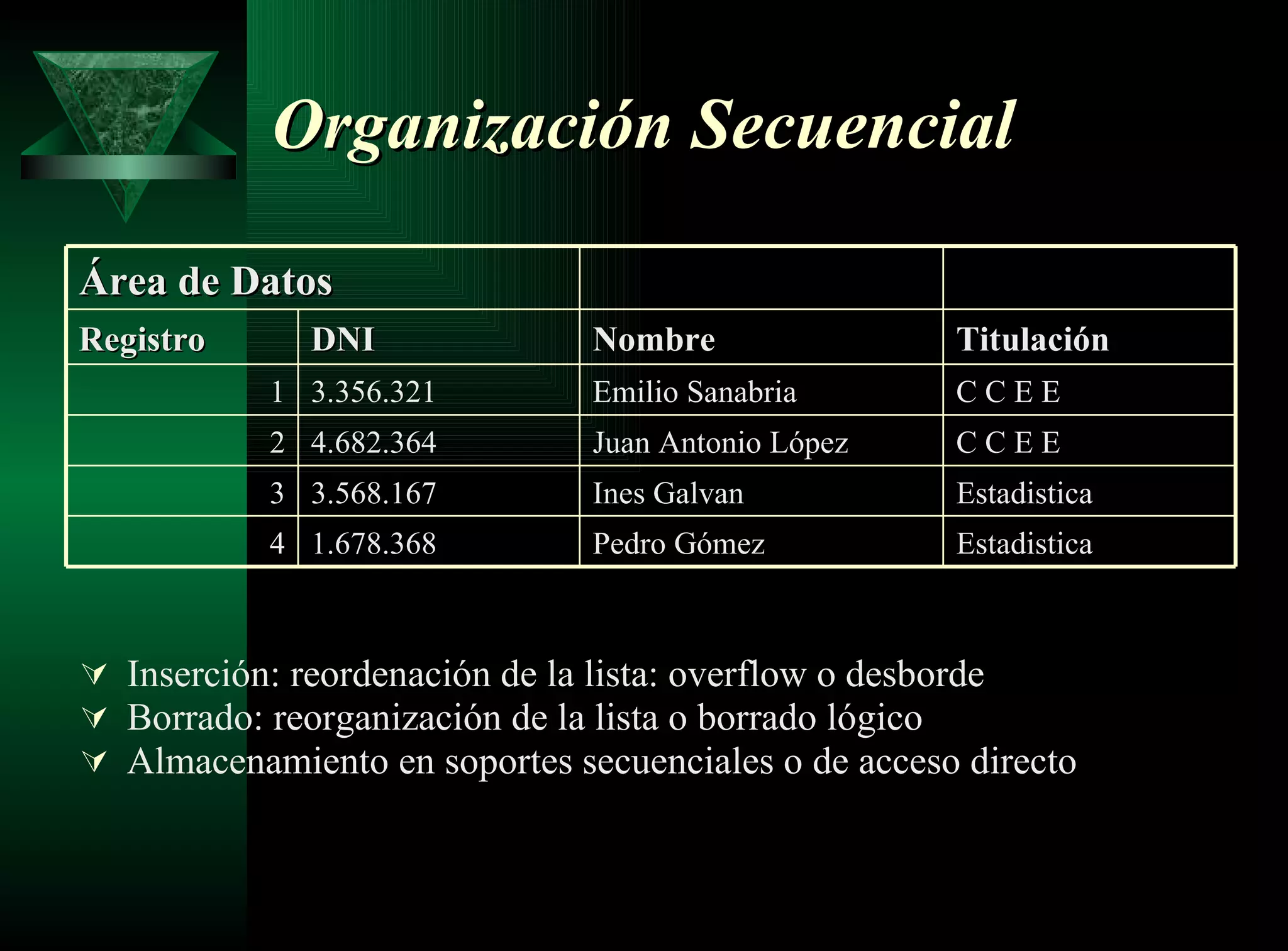 Organización Secuencial Inserción: reordenación de la lista: overflow o desborde Borrado: reorganización de la lista o borrado lógico Almacenamiento en soportes secuenciales o de acceso directo  Estadistica   Pedro Gómez  1.678.368  4 Estadistica   Ines Galvan   3.568.167  3 C C E E  Juan Antonio López  4.682.364  2 C C E E  Emilio Sanabria  3.356.321  1 Titulación  Nombre  DNI  Registro  Área de Datos  