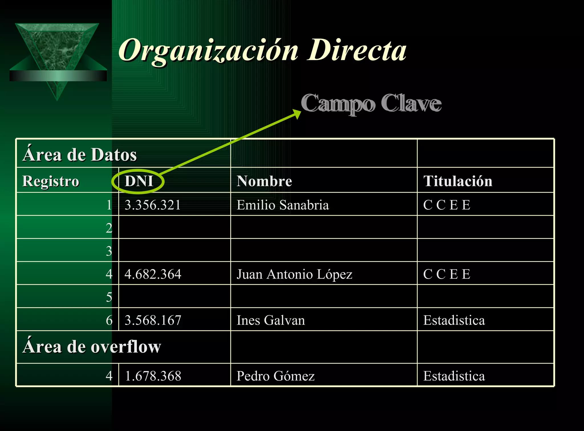 Organización Directa Campo Clave Estadistica   Pedro Gómez  1.678.368  4 Área de overflow   Estadistica   Ines Galvan   3.568.167  6 5 C C E E  Juan Antonio López  4.682.364  4 3 2 C C E E  Emilio Sanabria  3.356.321  1 Titulación  Nombre  DNI  Registro  Área de Datos   