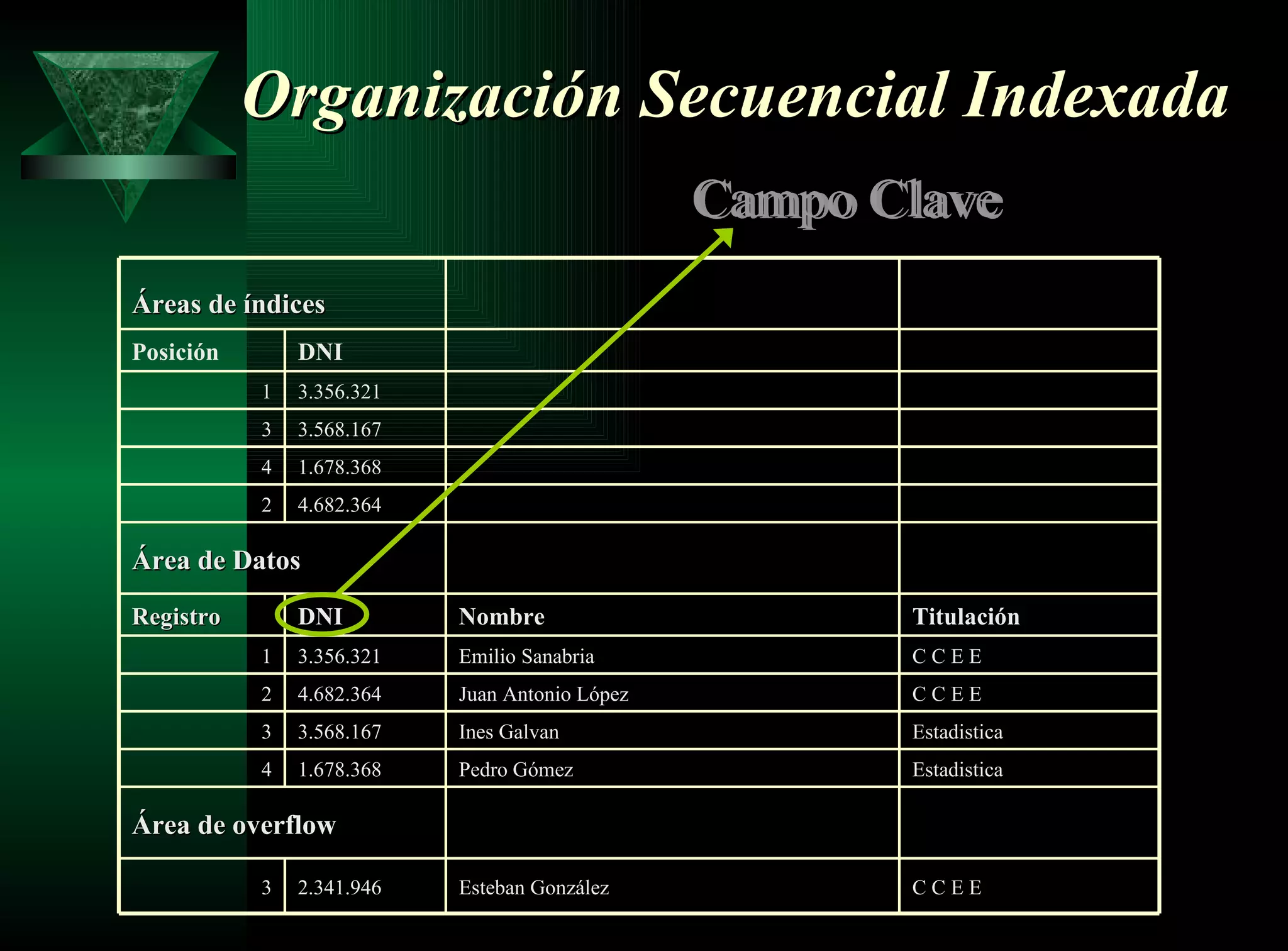 Organización Secuencial Indexada Campo Clave C C E E Esteban González  2.341.946  3 Área de overflow   Estadistica Pedro Gómez 1.678.368 4 Estadistica Ines Galvan 3.568.167 3 C C E E Juan Antonio López 4.682.364  2 C C E E Emilio Sanabria 3.356.321  1 Titulación   Nombre   DNI   Registro   Área de Datos  4.682.364  2 1.678.368  4 3.568.167  3 3.356.321  1 DNI   Posición   Áreas de índices   