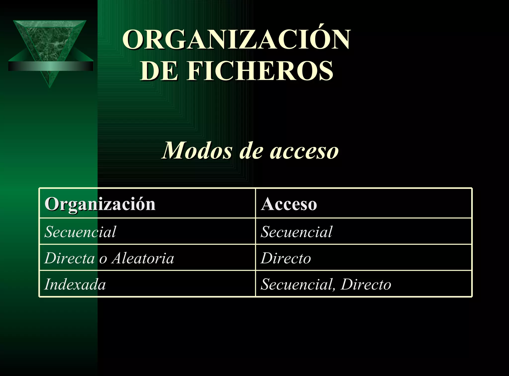ORGANIZACIÓN DE FICHEROS Modos de acceso Secuencial, Directo  Indexada  Directo  Directa o Aleatoria  Secuencial  Secuencial  Acceso  Organización  