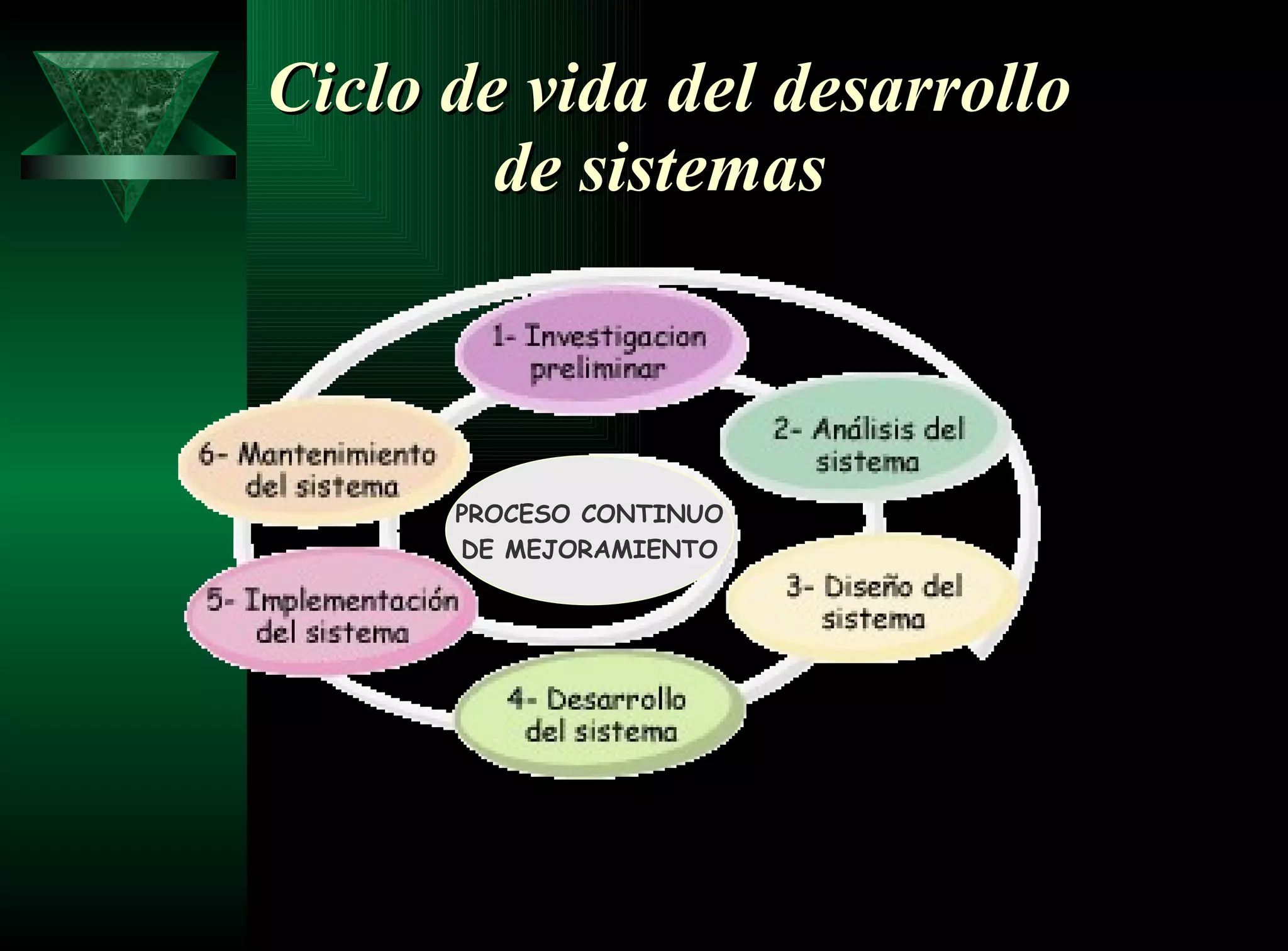 Ciclo de vida del desarrollo de sistemas   PROCESO CONTINUO DE MEJORAMIENTO 