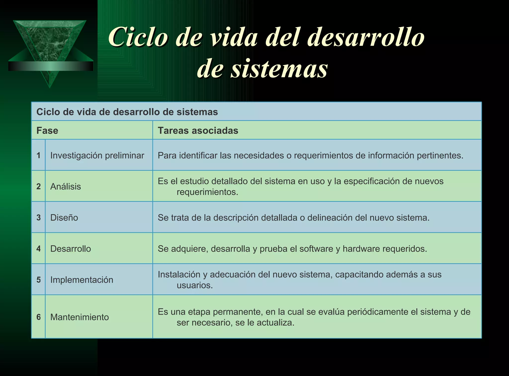 Ciclo de vida del desarrollo de sistemas   Es una etapa permanente, en la cual se evalúa periódicamente el sistema y de ser necesario, se le actualiza. Mantenimiento 6 Instalación y adecuación del nuevo sistema, capacitando además a sus usuarios. Implementación 5 Se adquiere, desarrolla y prueba el software y hardware requeridos. Desarrollo 4 Se trata de la descripción detallada o delineación del nuevo sistema. Diseño 3 Es el estudio detallado del sistema en uso y la especificación de nuevos requerimientos. Análisis 2 Para identificar las necesidades o requerimientos de información pertinentes. Investigación preliminar 1 Tareas asociadas Fase Ciclo de vida de desarrollo de sistemas 