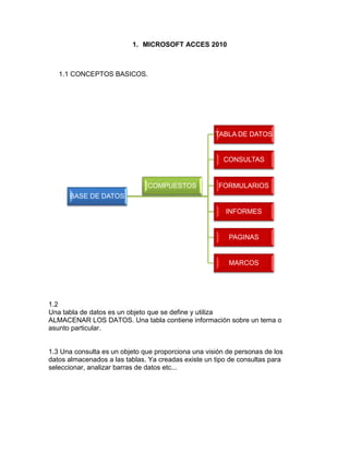 1. MICROSOFT ACCES 2010
1.1 CONCEPTOS BASICOS.
1.2
Una tabla de datos es un objeto que se define y utiliza
ALMACENAR LOS DATOS. Una tabla contiene información sobre un tema o
asunto particular.
1.3 Una consulta es un objeto que proporciona una visión de personas de los
datos almacenados a las tablas. Ya creadas existe un tipo de consultas para
seleccionar, analizar barras de datos etc...
BASE DE DATOS
TABLA DE DATOS
CONSULTAS
FORMULARIOS
INFORMES
PAGINAS
MARCOS
COMPUESTOS
 