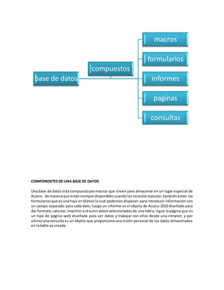 base de datos 
compuestos 
COMPONENTES DE UNA BASE DE DATOS 
macros 
formularios 
informes 
paginas 
consultas 
Una base de datos está compuesta por macros que sirven para almacenar en un lugar especial de 
Access de manera que están siempre disponibles cuando los necesite ejecutar, también están los 
formularios que es una hoja en blanco la cual podemos disponer para introducir información con 
un campo separado para cada dato, luego un informe es el objeto de Access 2010 diseñado para 
dar formato, calcular, imprimir y resumir datos seleccionados de una tabla, sigue la página que es 
un tipo de página web diseñada para ver datos y trabajar con ellos desde una intranet, y por 
ultimo una consulta es un objeto que proporciona una visión personal de los datos almacenados 
en la tabla ya creada. 
 