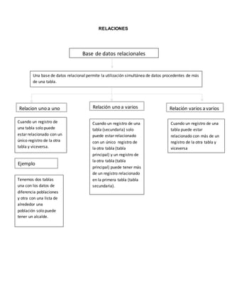 RELACIONES 
Base de datos relacionales 
Una base de datos relacional permite la utilización simultánea de datos procedentes de más 
de una tabla. 
Relacion uno a uno 
Cuando un registro de 
una tabla solo puede 
estar relacionado con un 
único registro de la otra 
tabla y viceversa. 
Ejemplo 
Tenemos dos tablas 
una con los datos de 
diferencia poblaciones 
y otra con una lista de 
alrededor una 
población solo puede 
tener un alcalde. 
Relación uno a varios Relación varios a varios 
Cuando un registro de una 
tabla (secundaria) solo 
puede estar relacionado 
con un único registro de 
la otra tabla (tabla 
principal) y un registro de 
la otra tabla (tabla 
principal) puede tener más 
de un registro relacionado 
en la primera tabla (tabla 
secundaria). 
Cuando un registro de una 
tabla puede estar 
relacionado con más de un 
registro de la otra tabla y 
viceversa 
 