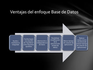 Ventajas del enfoque Base de Datos
Ayuda a
mantener la
integridad
Facilita lograr
una solución
de “equilibrio”
ante requisitos
opuestos
Abstracción e
Independencia
de Datos
Flexibilidad
(modificación
de la
estructura de
la base de
datos)
Menor tiempo
de creación de
aplicaciones
Reduce
costos, econo
mía de escala
(menor tiempo
de creación de
aplicaciones)
 