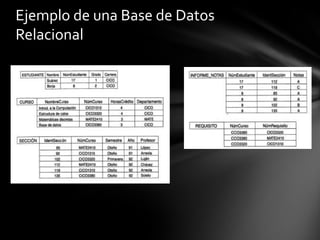 Ejemplo de una Base de Datos
Relacional
 