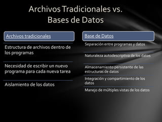 Estructura de archivos dentro de
los programas
Necesidad de escribir un nuevo
programa para cada nueva tarea
Aislamiento de los datos
Separación entre programas y datos
Naturaleza autodescriptiva de los datos
Almacenamiento persistente de las
estructuras de datos
Integración y compartimiento de los
datos
Manejo de múltiples vistas de los datos
Archivos tradicionales Base de Datos
ArchivosTradicionales vs.
Bases de Datos
 
