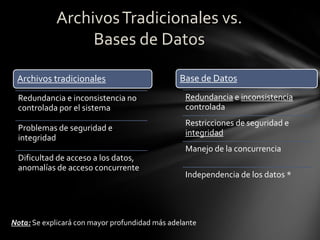 Redundancia e inconsistencia
controlada
Restricciones de seguridad e
integridad
Manejo de la concurrencia
Independencia de los datos *
Redundancia e inconsistencia no
controlada por el sistema
Problemas de seguridad e
integridad
Dificultad de acceso a los datos,
anomalías de acceso concurrente
Archivos tradicionales Base de Datos
ArchivosTradicionales vs.
Bases de Datos
Nota: Se explicará con mayor profundidad más adelante
 