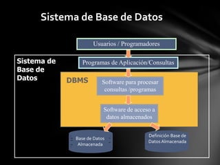 Sistema de Base de Datos
Software de acceso a
datos almacenados
Software para procesar
consultas /programas
Programas de Aplicación/Consultas
DBMS
Sistema de
Base de
Datos
Usuarios / Programadores
Base de Datos
Almacenada
Definición Base de
Datos Almacenada
 
