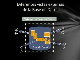 Diferentes vistas externas
de la Base de Datos
|
Sistema de Base de Datos
Base de Datos
 