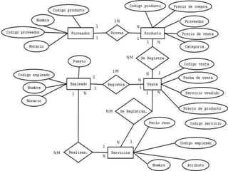 Base de datos tienda de abarrotes