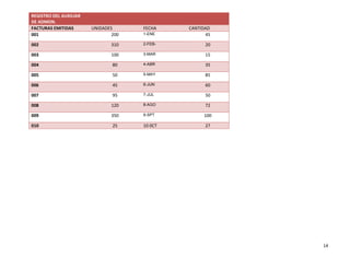 REGISTRO DEL AUXILIAR
DE ADMON.
FACTURAS EMITIDAS       UNIDADES      FECHA    CANTIDAD
001                             200   1-ENE          45

002                             310   2-FEB-         20

003                             100   3-MAR          15

004                             80    4-ABR          35

005                             50    5-MAY          85

006                             45    6-JUN          60

007                             95    7-JUL          50

008                             120   8-AGO          72

009                             350   9-SPT         100

010                             25    10 0CT         27




                                                          14
 