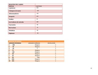 REGISTRO DEL CAJERO
VENTAS                              CANTIDAD
1 pinturas                           400

2 lámpara de mano                    150

3desarmadores                        100

4soquets                             200

5cables                              30

6cerraduras de entrada               280

7aerosoles                           85

8serruchos                           75

9taladros                            95

10pinzas                              65




REGISTRO DE BODEGA
UNIDADES RECIBIDAS       UNIDADES DAÑADAS      DEVOLUCION
1     200                          Ninguna                  2
2     50                           Ninguna                  1
3     35                              1                     1
4    75                            Ninguna                  1
5    120                           Ninguna                  1
6    38                            Ninguna                  2
7    25                            Ninguna                  1
8    90                               2y6j                  2
9    250                           Ninguna                  1
10 265                             Ninguna                  1




                                                                13
 