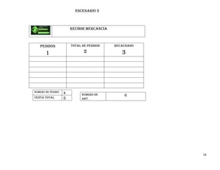 ESCENARIO 5



                       Recibir mercancía



   pedidos             Total de pedidos    recaudado

       1                      2               3




Numero de pedido   4         Numero de         6
Venta total        5         art.




                                                       18
 