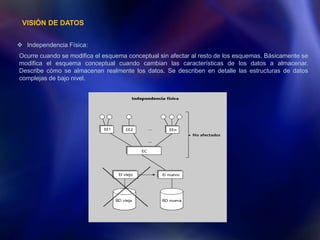  Independencia Física:
Ocurre cuando se modifica el esquema conceptual sin afectar al resto de los esquemas. Básicamente se
modifica el esquema conceptual cuando cambian las características de los datos a almacenar.
Describe cómo se almacenan realmente los datos. Se describen en detalle las estructuras de datos
complejas de bajo nivel.
VISIÓN DE DATOS
 