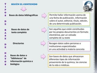 T
I
P
O
S

SEGÚN EL CONTENIDO

Bases de datos bibliográficas

D
E
B
A
S
E
D
E
D
A
T
O
S

Bases de datos de
texto completo

Directorios

Bases de datos o
"bibliotecas" de
información química o
biológica

Permite hallar información acerca de
una fecha de publicación, información
sobre el autor, editorial, título, edición,
de una determinada publicación.
Son aquellas que están constituidas
por los propios documentos en formato
electrónico, por un volcado
completo de su texto
Recogen datos sobre personas o
instituciones especializadas
en una actividad o materia concreta
Son bases de datos que almacenan
diferentes tipos de información
proveniente de la química, las ciencias
de la vida o médicas.

 