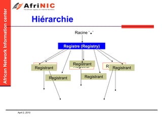 Hiérarchie Registre (Registry) Racine ‘ . ’ Registrar Registrar Registrar Registrant Registrant Registrant Registrant Registrant 