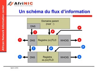 Un schéma du flux d’information T S T P P T S T P P Domaine parent (root ‘.’) DNS DNS WHOIS Registre (cc)TLD DNS WHOIS Registre  xx.(cc)TLD 