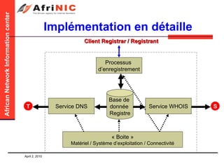 Implémentation en détaille Processus  d’enregistrement Base de  donnée  Registre Service DNS « Boite » Matériel / Système d’exploitation / Connectivité Service WHOIS T S Client Registrar / Registrant 