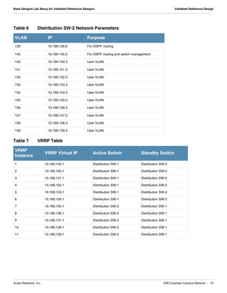 Aruba Networks, Inc. VRD Example Campus Network | 11
Base Designs Lab Setup for Validated Reference Designs Validated Reference Design
Table 6 Distribution SW-2 Network Parameters
VLAN IP Purpose
128 10.169.128.6 For OSPF routing
145 10.169.145.3 For OSPF routing and switch management
150 10.169.150.3 User VLAN
151 10.169.151.3 User VLAN
152 10.169.152.3 User VLAN
153 10.169.153.3 User VLAN
154 10.169.154.3 User VLAN
155 10.169.155.3 User VLAN
156 10.169.156.3 User VLAN
157 10.169.157.3 User VLAN
158 10.169.158.3 User VLAN
159 10.169.159.3 User VLAN
Table 7 VRRP Table
VRRP
Instance
VRRP Virtual IP Active Switch Standby Switch
1 10.169.145.1 Distribution SW-1 Distribution SW-2
2 10.169.150.1 Distribution SW-1 Distribution SW-2
3 10.169.151.1 Distribution SW-1 Distribution SW-2
4 10.169.152.1 Distribution SW-1 Distribution SW-2
5 10.169.153.1 Distribution SW-1 Distribution SW-2
6 10.169.154.1 Distribution SW-1 Distribution SW-2
7 10.169.155.1 Distribution SW-2 Distribution SW-1
8 10.169.156.1 Distribution SW-2 Distribution SW-1
9 10.169.157.1 Distribution SW-2 Distribution SW-1
10 10.169.158.1 Distribution SW-2 Distribution SW-1
11 10.169.159.1 Distribution SW-2 Distribution SW-1
 