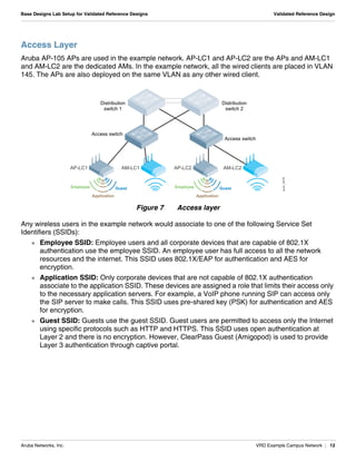 Aruba Networks, Inc. VRD Example Campus Network | 12
Base Designs Lab Setup for Validated Reference Designs Validated Reference Design
Access Layer
Aruba AP-105 APs are used in the example network. AP-LC1 and AP-LC2 are the APs and AM-LC1
and AM-LC2 are the dedicated AMs. In the example network, all the wired clients are placed in VLAN
145. The APs are also deployed on the same VLAN as any other wired client.
Figure 7 Access layer
Any wireless users in the example network would associate to one of the following Service Set
Identifiers (SSIDs):
 Employee SSID: Employee users and all corporate devices that are capable of 802.1X
authentication use the employee SSID. An employee user has full access to all the network
resources and the internet. This SSID uses 802.1X/EAP for authentication and AES for
encryption.
 Application SSID: Only corporate devices that are not capable of 802.1X authentication
associate to the application SSID. These devices are assigned a role that limits their access only
to the necessary application servers. For example, a VoIP phone running SIP can access only
the SIP server to make calls. This SSID uses pre-shared key (PSK) for authentication and AES
for encryption.
 Guest SSID: Guests use the guest SSID. Guest users are permitted to access only the Internet
using specific protocols such as HTTP and HTTPS. This SSID uses open authentication at
Layer 2 and there is no encryption. However, ClearPass Guest (Amigopod) is used to provide
Layer 3 authentication through captive portal.
arun_0419
AM-LC1AP-LC1 AM-LC2AP-LC2
GuestEmployee
Application
GuestEmployee
Application
Distribution
switch 2
Access switch
Access switch
Distribution
switch 1
 
