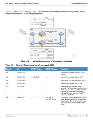 Aruba Networks, Inc. VRD Example Remote Network | 18
Base Designs Lab Setup for Validated Reference Designs Validated Reference Design
Figure 12 and Table 10 through Table 12 summarize the network parameters configured on Aruba
controllers in the DMZ of the example network.
Figure 12 Network parameters of the master controllers
Table 10 Network Parameters for rc1-sunnyvale-3600
VLAN IP DHCP Helper DHCP Scope Purpose
131 10.169.131.6 __ __ Used for the controller IP and for OSPF
routing.
135 10.169.135.6 10.169.130.3 __ Used for the remote employee VLAN.
136 10.169.136.6 __ __ Used for the VPN address pool for RAPs.
138 10.169.138.6 __ __ Used for VPN address pool for VIA.
172 172.16.0.6 __ __ Used for the DMZ interface of the
controller. All the connection requests (from
RAPs, VIA, and third-party VPN clients) to
the public IP (dedicated to controllers –
192.168.168.2) are NATed to the VRRP
instance of this VLAN.
700 192.168.70.1 __ 192.168. 70.2 -
192.168. 70.254
Used for the guest VLAN for branch office
guest networks that require captive portal
authentication. The controller is the default
gateway and DHCP server for this guest
VLAN.
arun_0489
rc1-sunnyvale-3600
active
rc2-sunnyvale-3600
standby
DMZ
Active
VRRP-131
VRRP-135
VRRP-172
Standby
—
—
—
VLANs
131, 135, 136,
138, 172, 700
VRRP
Standby
VRRP-131
VRRP-135
VRRP-172
Active
—
—
—
VLANs
131, 135, 136,
138, 172, 700
VRRP
 