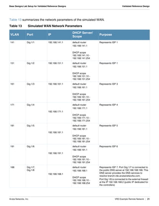 Aruba Networks, Inc. VRD Example Remote Network | 21
Base Designs Lab Setup for Validated Reference Designs Validated Reference Design
Table 13 summarizes the network parameters of the simulated WAN.
Table 13 Simulated WAN Network Parameters
VLAN Port IP
DHCP Server/
Scope
Purpose
141 Gig 1/1 192.168.141.1 default router
192.168.141.1
DHCP scope
192.169.141.10 -
192.168.141.254
Represents ISP 1
151 Gig 1/2 192.168.151.1 default router
192.168.151.1
DHCP scope
192.169.151.10 -
192.168.151.254
Represents ISP 1
161 Gig 1/3 192.168.161.1 default router
192.168.161.1
DHCP scope
192.169.161.10 -
192.168.161.254
Represents ISP 3
171 Gig 1/4
192.168.171.1
default router
192.168.171.1
DHCP scope
192.169.171.10 -
192.168.171.254
Represents ISP 4
181 Gig 1/5
192.168.181.1
default router
192.168.181.1
DHCP scope
192.169.181.10 -
192.168.181.254
Represents ISP 5
191 Gig 1/6
192.168.191.1
default router
192.168.191.1
DHCP scope
192.169.191.10 -
192.168.191.254
Represents ISP 6
168 Gig 1/7,
Gig 1/8
192.168.168.1
default router
192.168.168.1
DHCP scope
192.169.168.10 -
192.168.168.254
Represents ISP 7. Port Gig 1/7 is connected to
the public DNS server at 192.168.168.168. This
DNS server provides the DNS services to
resolve branch.rde.arubanetworks.com.
Port Gig 1/8 is connected to the external firewall
at the IP 192.168.168.2 (public IP dedicated for
the controllers)
 