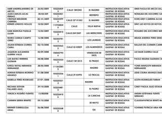 AMIR ANDRESLANDERO DE
ARCOS
25/03/2009 103225439
3
CALLE 18#3343 EL MADRID
INSTITUCION EDUCATIVA
GASPAR DE RODAS
SINDI PAOLA DE ARCOS SALA
JUAN CARLOS LUCAS
FERRAO
20/03/209 103225431
1
RESTREPO
INSTITUCION EDUCATIVA
GASPAR DE RODAS
NORALBA DEL SOCORRO GA
CRISTIAN MELENDRE
CABRERA
30/ 01/2009 103225399
0
CALLE 33ª #1553 EL MADRID
INSTITUCION EDUCATIVA
GASPAR DE RODAS
DORS LEIDY CABRERA ALVAR
KEINER LONDOO HOLLOS 10/02/2009 113752834
5
CALLE VILLA NUEVA
INSTITUCION EDUCATIVA
GASPAR DE RODAS
DINY LUZ HOYOS DE HOYOS
SAMI MARCELA PADILLA
LUJAN
13/02/2009 103225410
5
CALLE 25# 0247 LAS MERSCEDES
INSTITUCION EDUCATIVA
GASPAR DE RODAS
ROSARIO DEL SOCORRO MEN
MARIA CAMILA CAMPO
OEREZ
16/08/2008 102352741
3
LOS LAURELES
INSTITUCION EDUCATIVA
GASPAR DE RODAS
MELISA ANDREA PEREZ DEMO
JULIAN ESTEBAN CORREA
CARILL
02/10/2008 103225362
2
CALLE 32 #2029 LOS ALMENDROS
INSTITUCION EDUCATIVA
GASPAR DE RODAS
NALLIVE DEL CARMEN CARRI
JAQUELIN ALEJANDRA
GUERRA VALLE
05/09/2008 104542795
6
VENDICION DE
DIOS
INSTITUCION EDUCATIVA
GASPAR DE RODAS
LUZ MARI GUERRA VALLE
LUIS MATEO HERRERA
GUZMAN
04/08/2008 103225333
9
CALLE 13# 3212 EL PRADO
INSTITUCION EDUCATIVA
GASPAR DE RODAS
PAOLO REGINA GUZMAN CE
KAROL NATALI MIRANDA
HERNANDEZ
28/05/2008 111262283
2
MADRID
INSTITUCION EDUCATIVA
GASPAR DE RODAS
YONIS MARGOTH MIRANDA
HERNANDEZ
ADRIAN ESTEBAN MORENO
ARANGO
01/08/2008 103225336
1
CALLE 29 #2995 LO TROCAL
INSTITUCION EDUCATIVA
GASPAR DE RODAS
LEDIS CELINA ARANGO DIAZ
ISABELLA PEREZ RODRGUEZ 27/07 /2008 103225331
3
MADRID
INSTITUCION EDUCATIVA
GASPAR DE RODAS
LICETH RODRIGUEZ TUIRAN
MICHAEL ESTIVEN
PALLARES JULIO
29/10/2008 103225481
9
EL PADRO
INSTITUCION EDUCATIVA
GASPAR DE RODAS
CINDY PAOLA JULIO ESTADA
VEROICA RODIÑO FUENTES 13/082008 103225410
6
LA CANCHA
INSTITUCION EDUCATIVA
GASPAR DE RODAS
ANDRA ESTEFANIA FUENTE
SERRANO
CARMEN SIERRA BENITEZ 09/10/2008
20 MAYO
INSTITUCION EDUCATIVA
GASPAR DE RODAS
CLAUDIAPATRICIA BENITZ MA
BREINER TORREGLOSA
ARIAS
06/08/2008 103225338
0
GIL
INSTITUCION EDUCATIVA
GASPAR DE RODAS
YOHEMIS PATRICIA ARIA HER
 