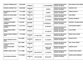 PAULINA PATERNINA DIAZ 20/09/2008
103253814 LOS ALMENDROS
INSTITUCION EDUCATIVA
GASPAR DE RODAS
DINA MARCELA DIAZ MENDO
MARIANA GUTIEREZ POLO 28/08/2008 103225587
5
MADRID
INSTITUCION EDUCATIVA
GASPAR DE RODAS
MARIANA POLO
MONTERROSA DE ARCOS
STIVEN
19/10/2008 103225376
8
MADRID
INSTITUCION EDUCATIVA
GASPAR DE RODAS
YEIMIS DE ARCOS
BRIANA LIZ TAPIAS SIERRA 14/11/2008 103811318
2 LA CANCHA
INSTITUCION EDUCATIVA
GASPAR DE RODAS
LUISA SIERRA
VALERIA TEJADA
JARAMILLO
13/01/2009 103225408
7
LA CANCHA
INSTITUCION EDUCATIVA
GASPAR DE RODAS
TATIANA JARAMILLO
JUSUS DAVID RAMIRES
GUZMAN
11/03/2009 103252808
3
LA ESPERANZA
INSTITUCION EDUCATIVA
GASPAR DE RODAS
VERONICA GUZMAN MORA
VALERIA MARIA FERRAO
MORENO
12/12/1212
103225308
7
LA TRONCAL INSTITUCION EDUCATIVA
GASPAR DE RODAS
JOSE DONADO FERRAO
MAOL ESTEBAN PEÑATE
TORREZ
03/12/2008
103225381
1
LA CANCHA
INSTITUCION EDUCATIVA
GASPAR DE RODAS
OLGA TORREZ
NAYERLI MARGOT BERRIOS
VEGA
19/10/2008
103225403
4
CLL 32B #1430 EL PRADO
INSTITUCION EDUCATIVA
GASPAR DE RODAS
NERGIA VEGA GOMEZ
MIRLEY MARIANA HOYOS
MEJIA
16/10/2008
103225433
9
CARR 22-75 LA CANCHA
INSTITUCION EDUCATIVA
GASPAR DE RODAS
NELSON HOYOS
JHON ALEX OROZCO
OSORIO
08/12/2008
103225434
5
LA BENDICION
INSTITUCION EDUCATIVA
GASPAR DE RODAS
RUBI PAOLA OSORIO
JUAN DAVID SUAREZ
SOLAR
24/1172008
103811369
2
FINCA SAN
ANTONIO
INSTITUCION EDUCATIVA
GASPAR DE RODAS
CRISTINA SOLAR
BREINER VALERA CUELLO 21/11/2008
103225386
3
KRA 22 #25145 LA CANCHA
INSTITUCION EDUCATIVA
GASPAR DE RODAS
JOHANA CUELLO GARAY
YEFRI ANDRES NISPERUZA
17/01/20099
104543133
6
CRA 18# 3440 20 DE MAYO
INSTITUCION EDUCATIVA
GASPAR DE RODAS
ANGELA ROSA NISPERUZA
 