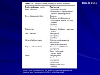 Base do Crânio
Fonte: Cirurgia da base do crânio: uma desafiadora especialidade da medicina
moderna. Isolan, Revista da AMRIGS, 55 (3): 286-295, jul.-set. 2011.
 