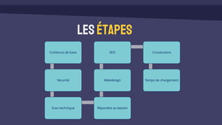 Contenus de base
Sécurité
Suivi technique Répondre au besoin
Webdesign
SEO Conversions
Temps de chargement
LEsétapes
 