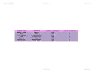 antonio arias lizbeth grupo: 303 11/27/2010
equipo: 26 consulta 3
INTEGRANTES INTERPRETE AÑO DE LANZAMIENTO NUM_ DE DISCOGRAFIA
Angélica y Misael Alesana 2000 7
Anndy Killers 2004 5
Axel y Alejandra Avenged Savenfold 2005 4
César La gusana Ciega 2008 8
Eduardo Costel 2007 10
Mauricio y Eder  Black eyed peas 2009 5
Ulises y Hector Sonata Arctica 2000 8
 