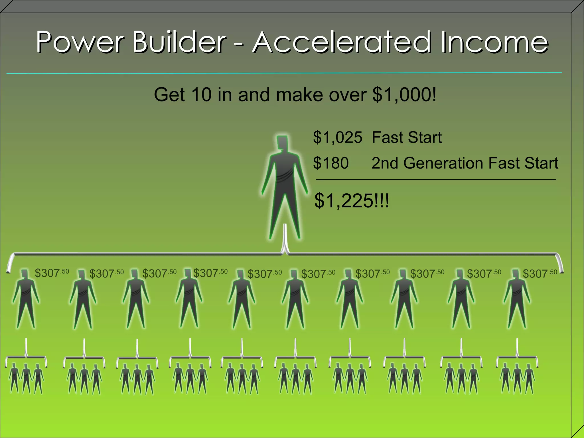 Get 10 in and make over $1,000! $307 .50 $307 .50 $307 .50 $307 .50 $307 .50 Power Builder - Accelerated Income $307 .50 $307 .50 $307 .50 $307 .50 $307 .50 $1,025  Fast Start $180  2nd Generation Fast Start $1,225!!! 