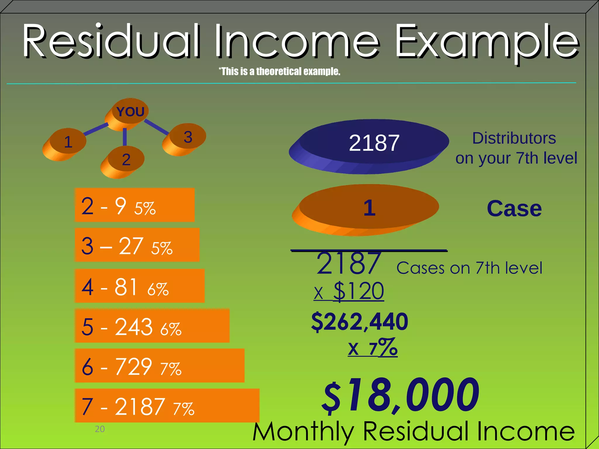 2187 Distributors on your 7th level 2187  Cases on 7th level X  $120 $262,440 X  7 % $ 18,000 Monthly Residual Income 2   - 9  5%   3   – 27  5% 4   - 81  6%   5   - 243  6% 6   - 729  7% 7   - 2187  7% Residual Income Example *This is a theoretical example. YOU 2 1 3 1 Case ____________ 