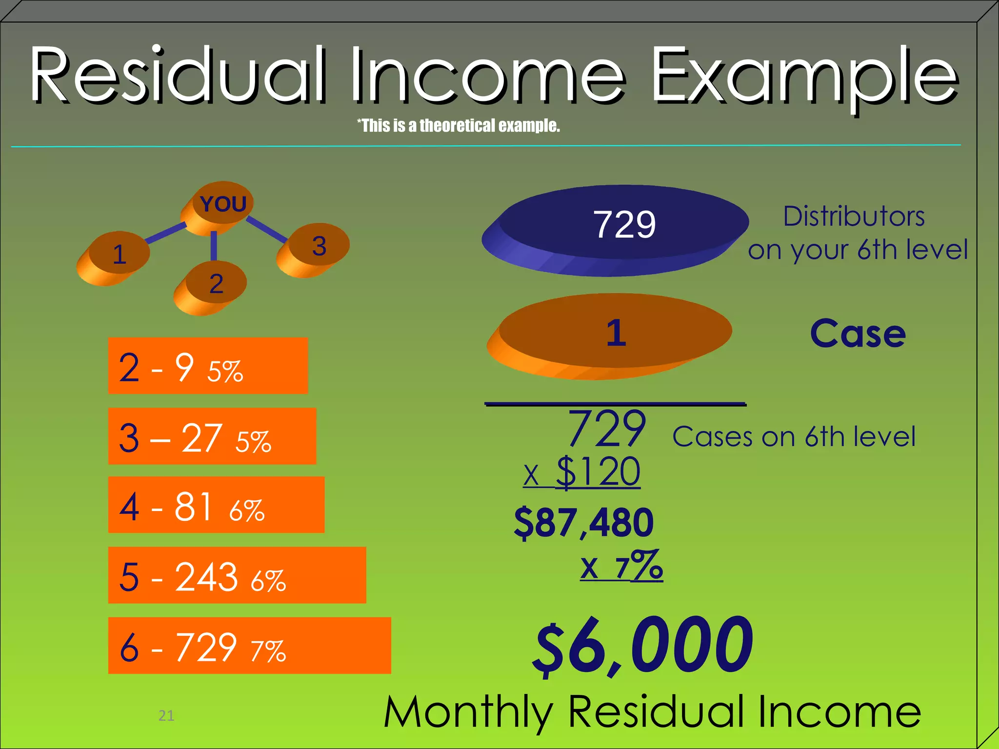 729 Distributors on your 6th level 729  Cases on 6th level X  $120 $87,480  X  7 % $ 6,000 Monthly Residual Income 2   - 9  5%   3   – 27  5% 4   - 81  6%   5   - 243  6% 6   - 729  7% Residual Income Example *This is a theoretical example. 1 Case ____________ YOU 2 1 3 