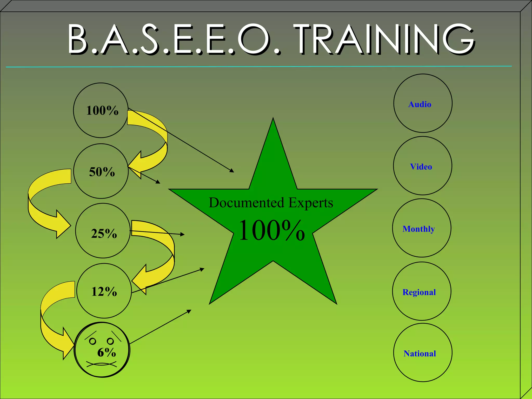B.A.S.E.E.O. TRAINING Documented Experts 100% 6% 6 100% 50% 25% 12% Video Monthly Regional National Audio 