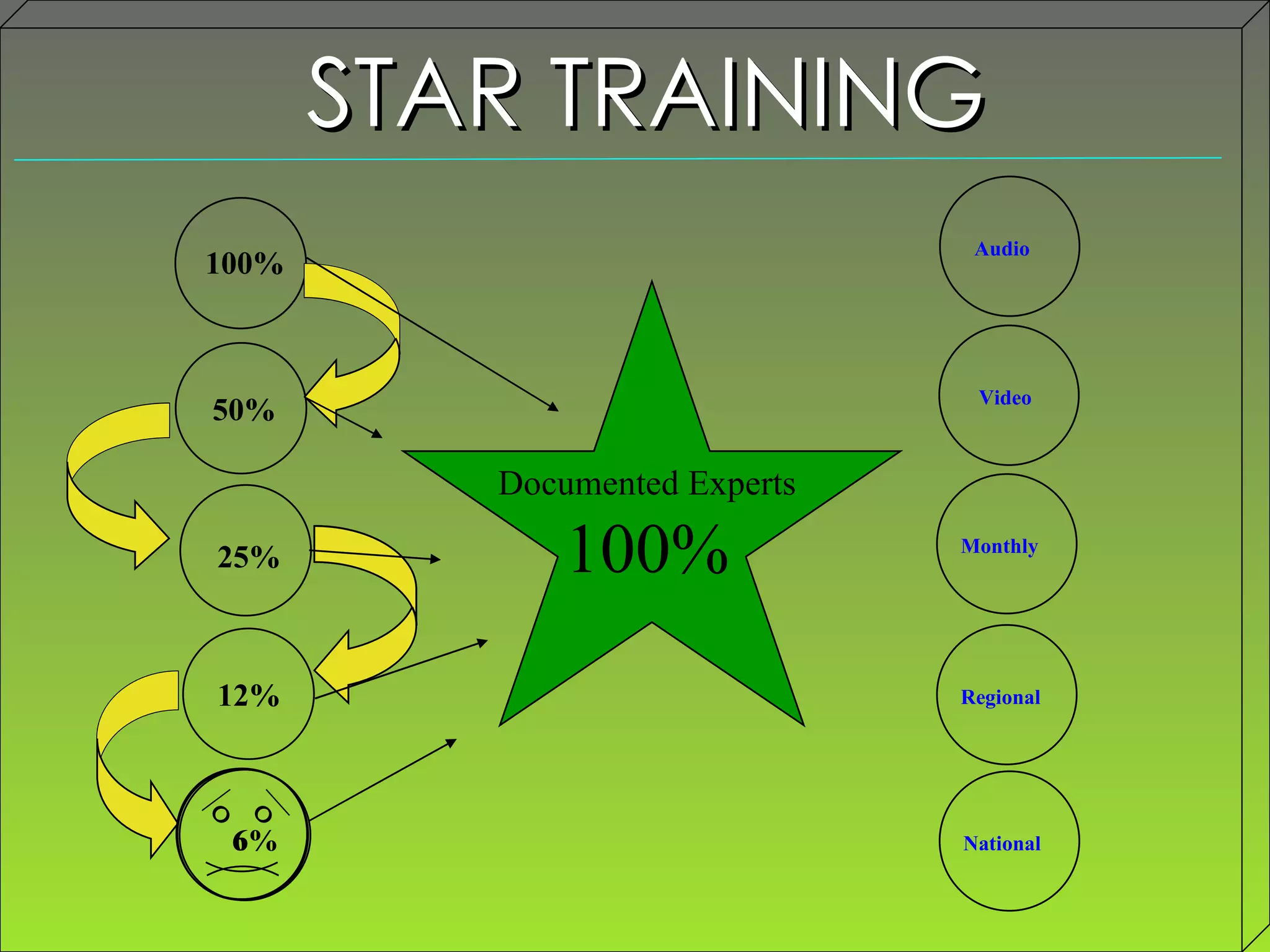 STAR TRAINING Documented Experts 100% 6% 6 100% 50% 25% 12% Video Monthly Regional National Audio 