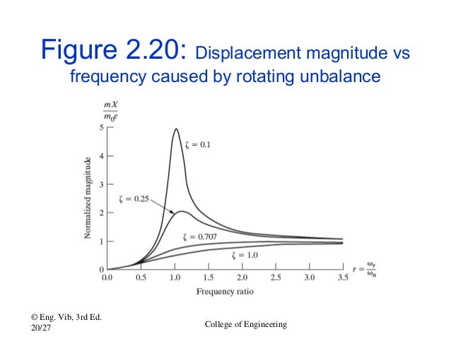 Forcing Frequency Vs Natural Frequency Forcing Frequency Vs Natural Frequency