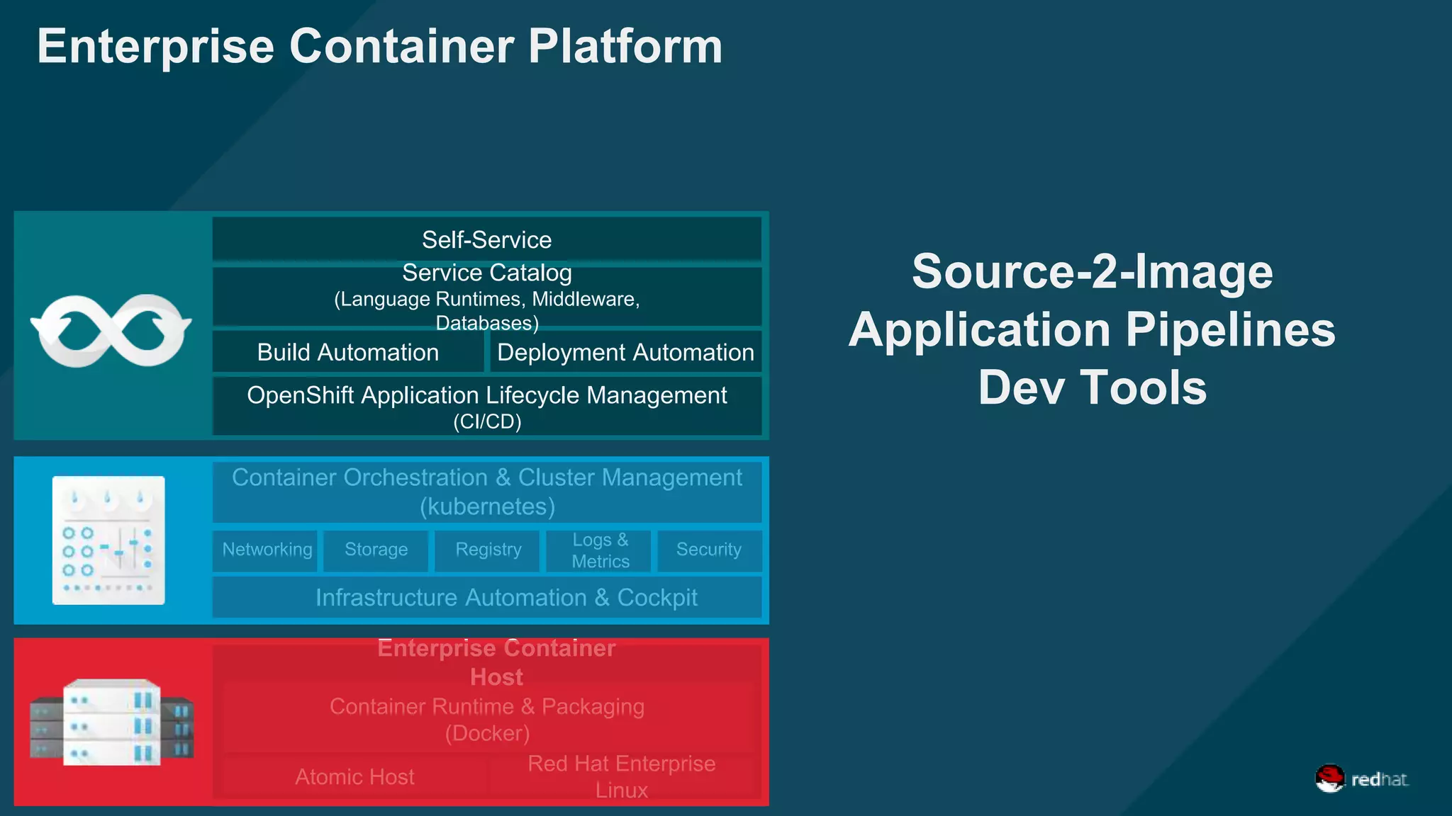 Container Runtime & Packaging
(Docker)
Enterprise Container
Host
Red Hat Enterprise
Linux
Atomic Host
Enterprise Container Platform
Source-2-Image
Application Pipelines
Dev ToolsOpenShift Application Lifecycle Management
(CI/CD)
Build Automation Deployment Automation
Service Catalog
(Language Runtimes, Middleware,
Databases)
Self-Service
Infrastructure Automation & Cockpit
Networking Storage Registry
Logs &
Metrics
Security
Container Orchestration & Cluster Management
(kubernetes)
 