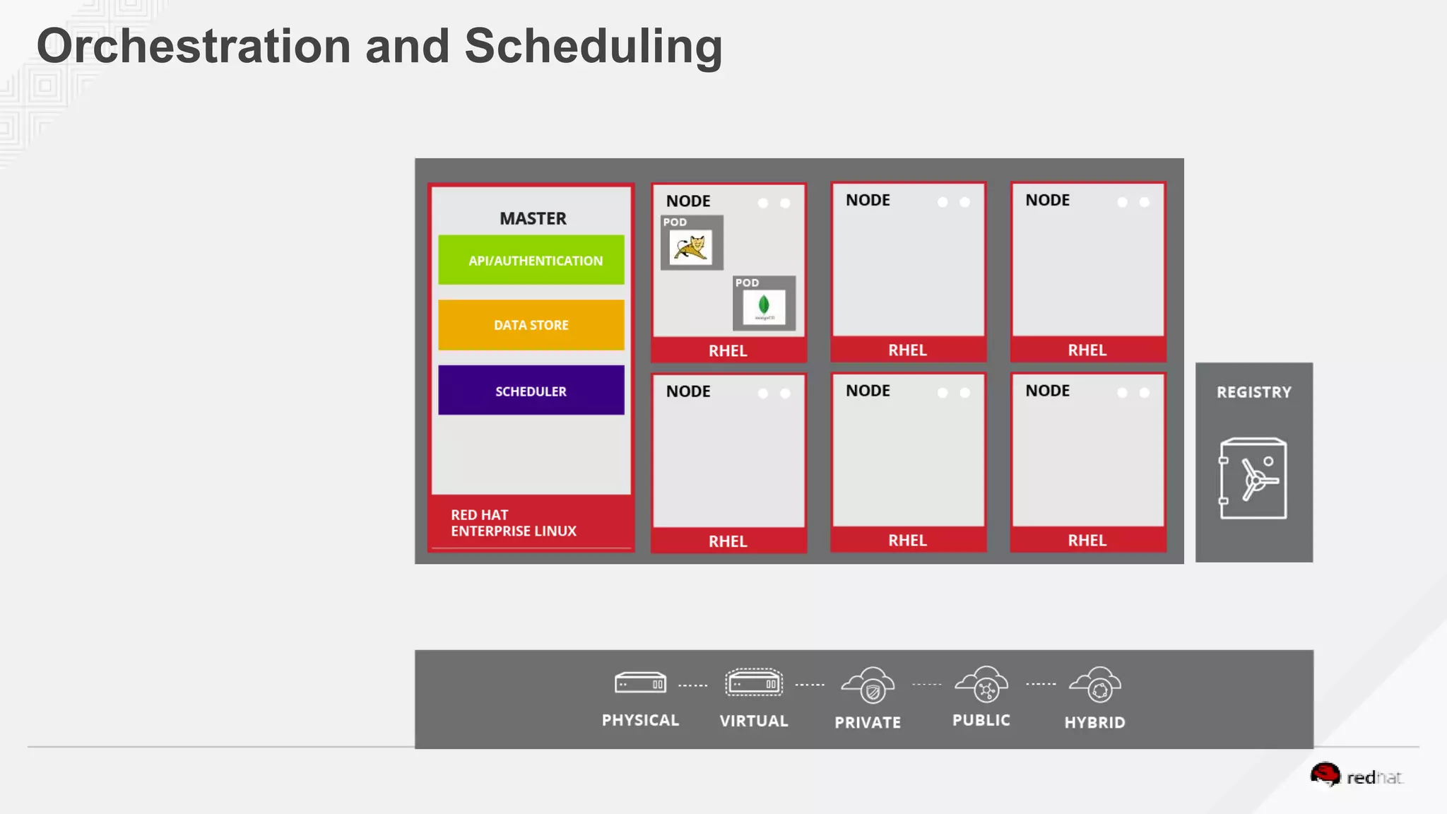 Orchestration and Scheduling
 