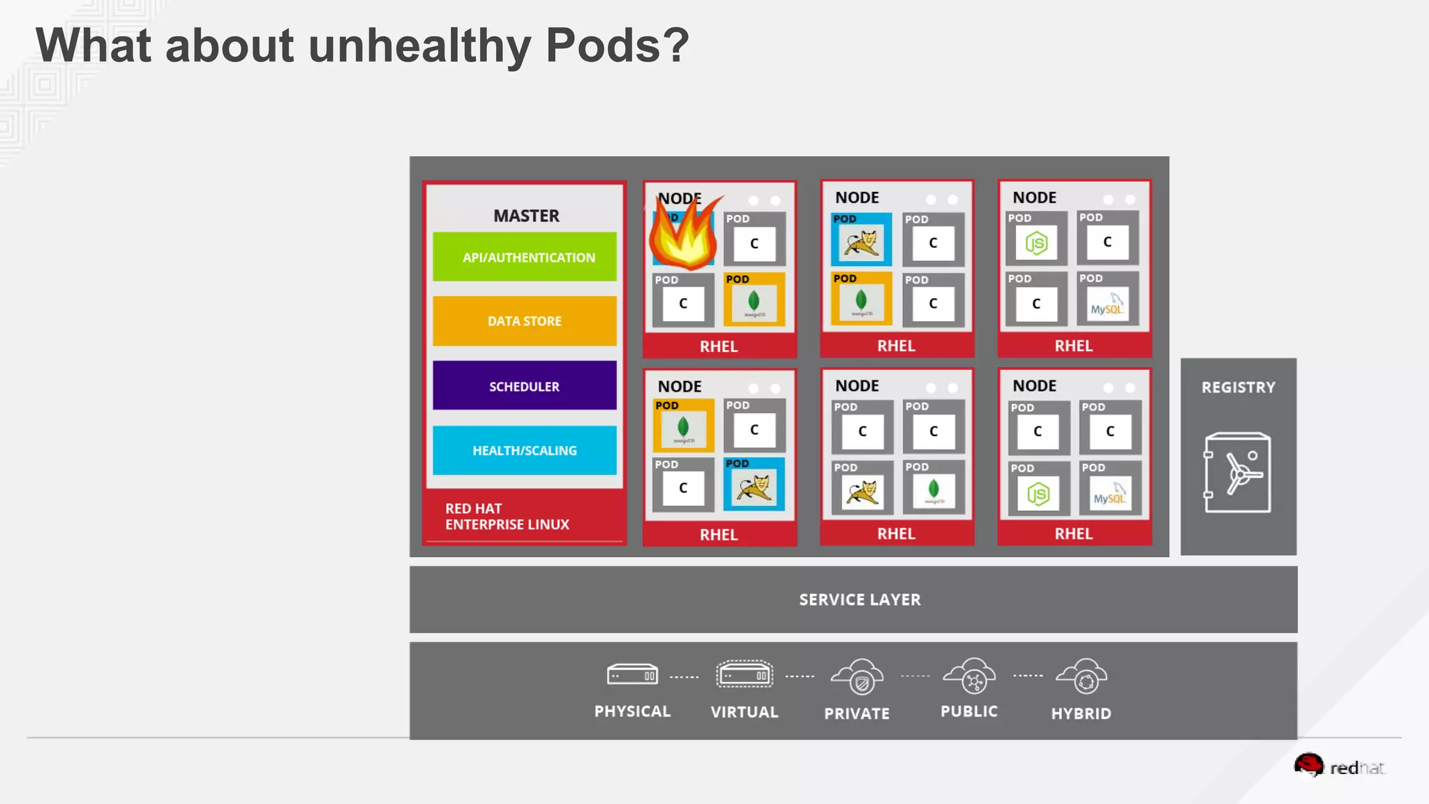 What about unhealthy Pods?
 